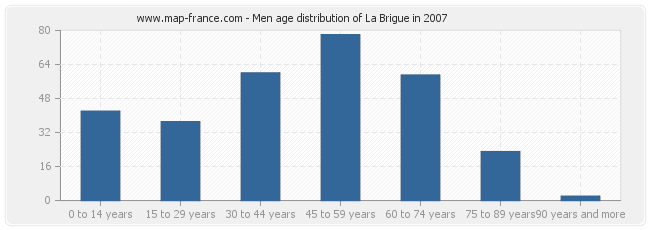 Men age distribution of La Brigue in 2007